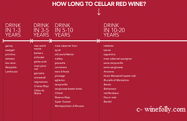 Just how long can wine age?