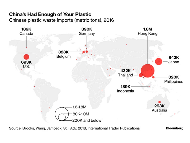 Running out of Land for Plastic